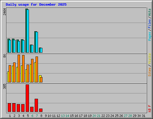 Daily usage for December 2025