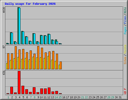 Daily usage for February 2026