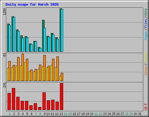 Daily usage for March 2026