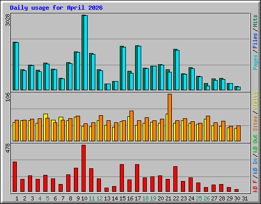 Daily usage for April 2026