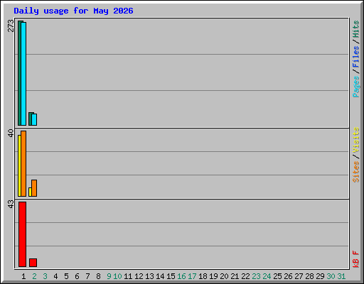 Daily usage for May 2026