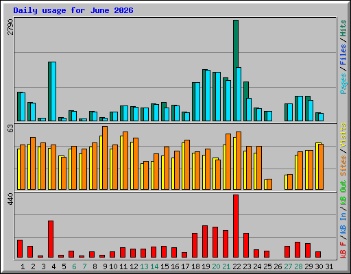 Daily usage for June 2026