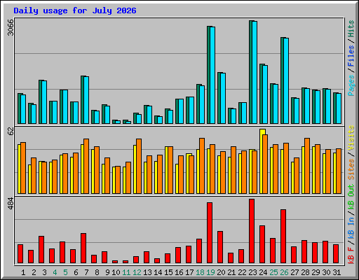 Daily usage for July 2026