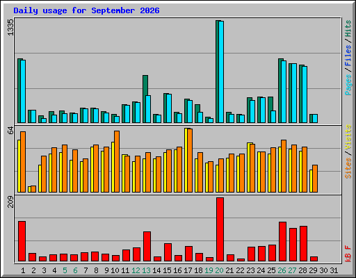 Daily usage for September 2026