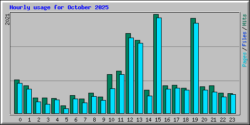 Hourly usage for October 2025