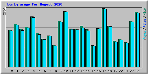 Hourly usage for August 2026