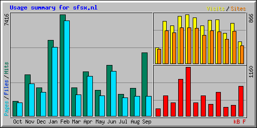 Usage summary for sfsx.nl